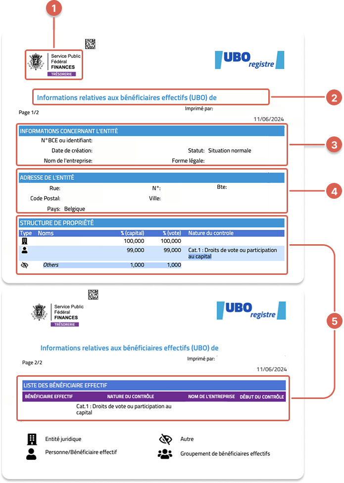 A two-page official document from the Belgian UBO Register detailing the Ultimate Beneficial Ownership structure of a company, including the entity's identification, address, and ownership breakdown.